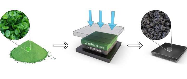 One-step process simplifies electrode fabrication for water electrolysis