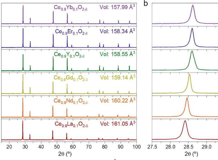 Materials improve hydrogen production from water using microwave radiation