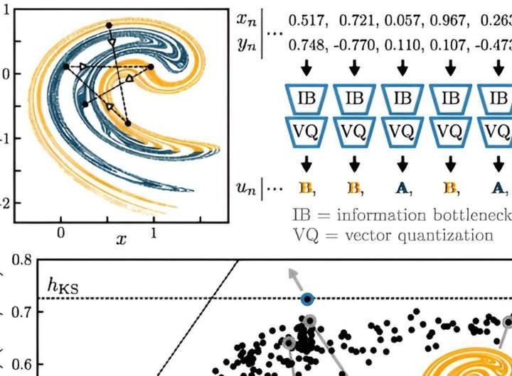 Engineers use machine learning to measure chaos in systems