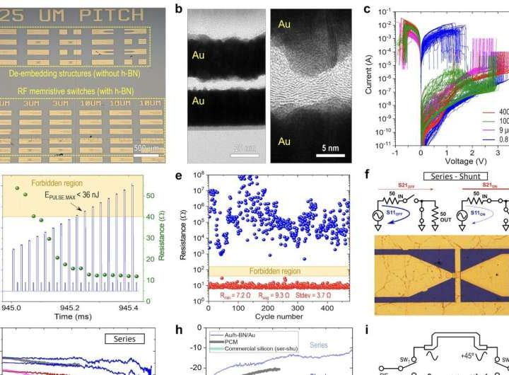 Memristive radiofrequency switches show improved performance for mmWave applications