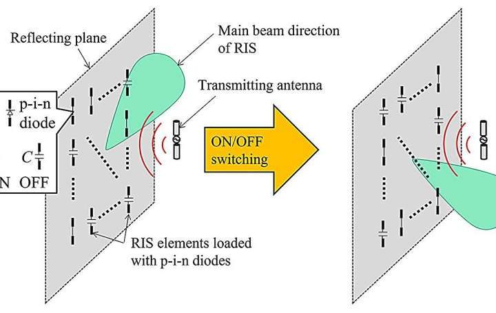 New model predicts impact of reconfigurable intelligent surfaces on radio wave propagation