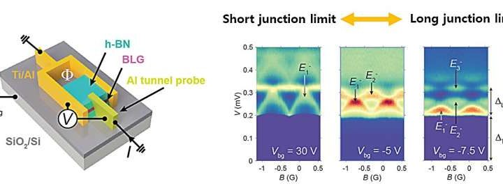 A new method to control quantum bound states in superconducting device