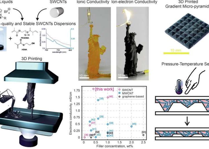 New soft multifunctional sensors mark a step forward for physical AI