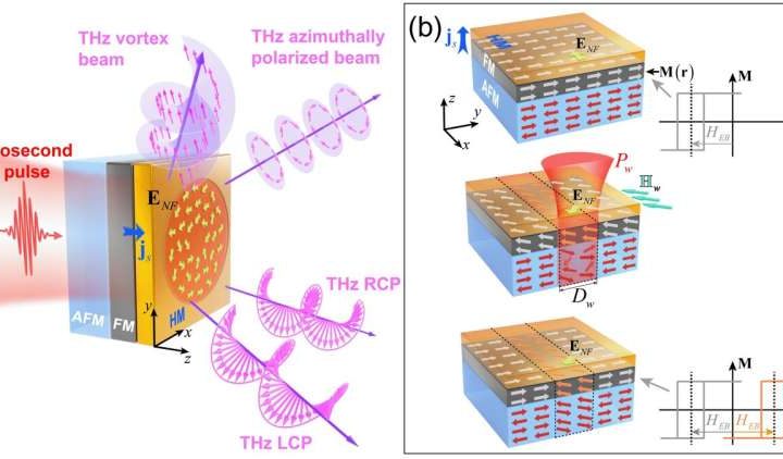 New technique offers unprecedented control over light at terahertz frequencies