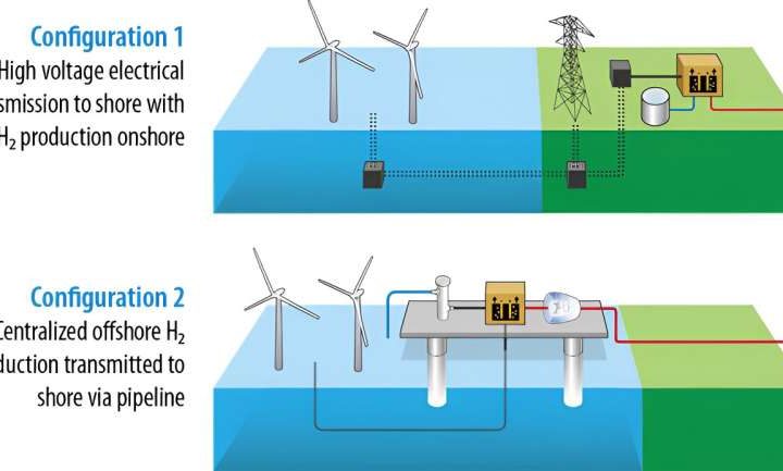 Offshore wind turbines offer path for clean hydrogen production