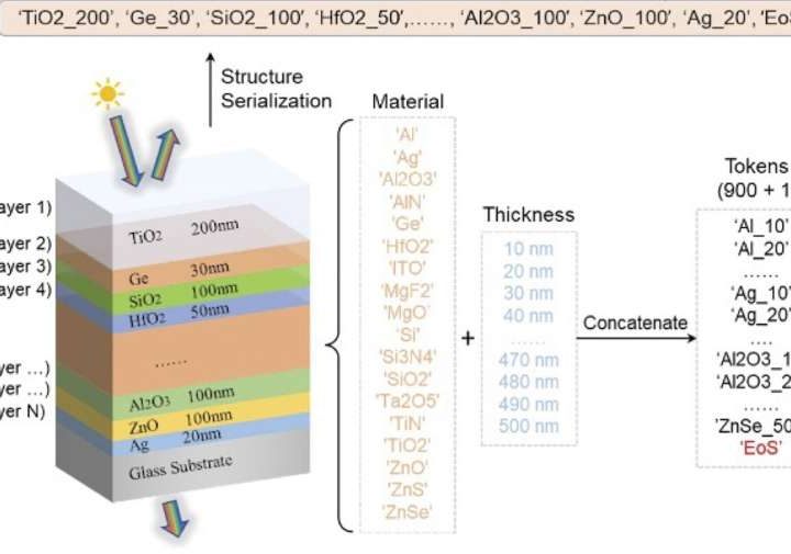 Engineers develop OptoGPT for improving solar cells, smart windows, telescopes and more