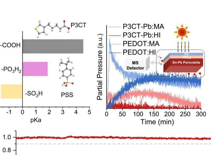 Physicists extend lifespan of perovskite solar cells