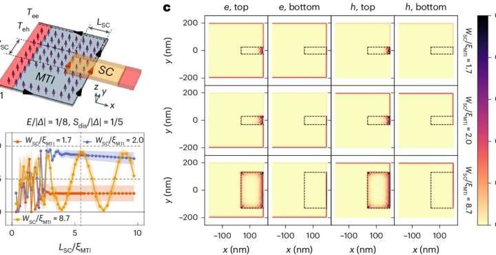 Physicists move one step closer to topological quantum computing