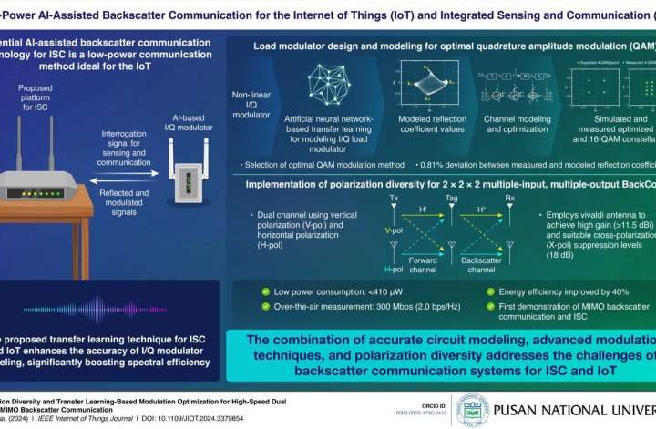 A backscatter communication technique for low-power internet of things communication