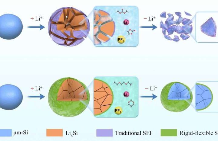 Recycled micro-sized silicon anodes from photovoltaic waste improve lithium-ion battery performance