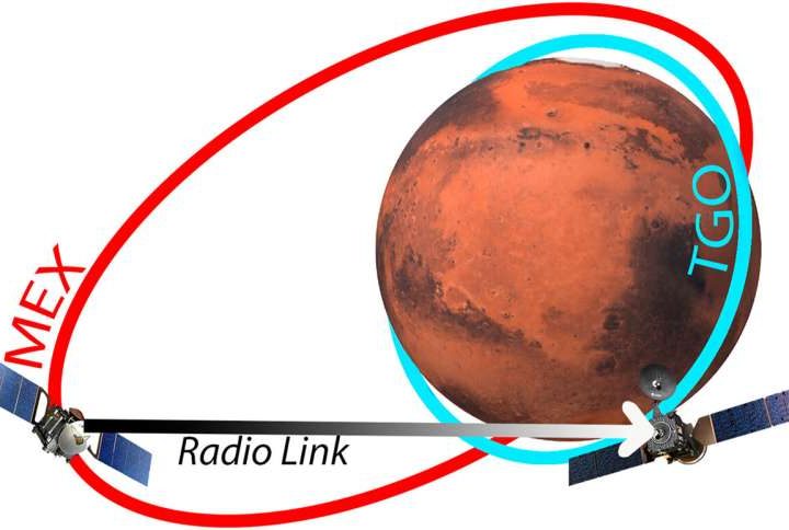 Repurposed technology used to probe new regions of Mars’ atmosphere