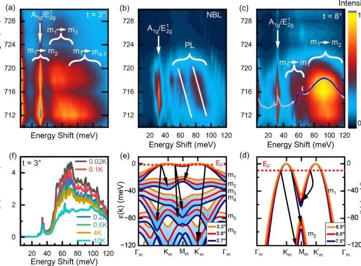 Physicists control electronic properties of moiré crystals