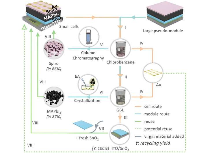 New recycling process can recover up to 99.97% of materials in perovskite solar cells