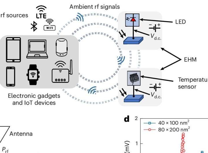 Battery-free technology can power electronic devices using ambient radiofrequency signals