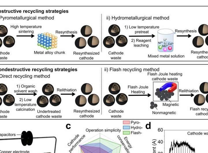 Nondestructive flash cathode recycling method uses magnetic properties for battery recycling