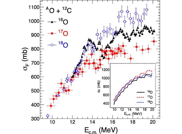 Researchers directly simulate the fusion of oxygen and carbon nuclei