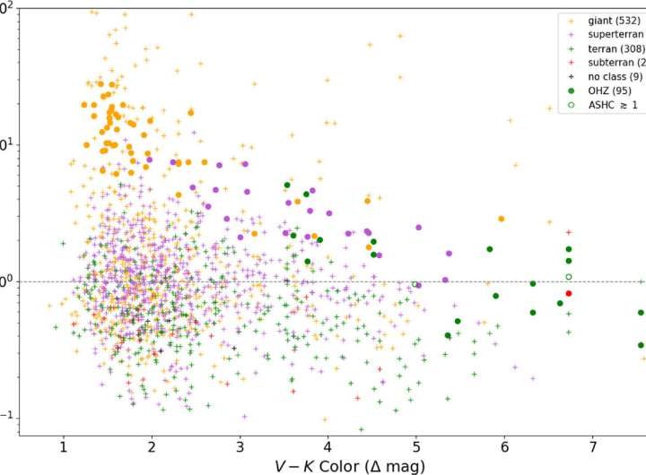 Effects of stellar magnetism could expand criteria for exoplanet habitability