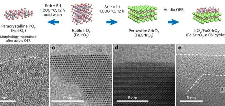 Researchers move closer to green hydrogen via water electrolysis