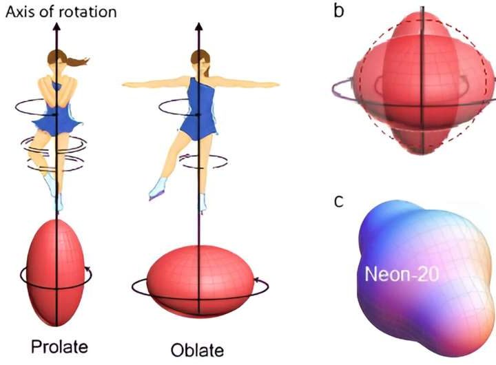 Scientists resolves a long-debated anomaly in how nuclei spin