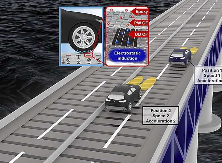 Carbon fiber composite sensors offer solution for efficient traffic monitoring