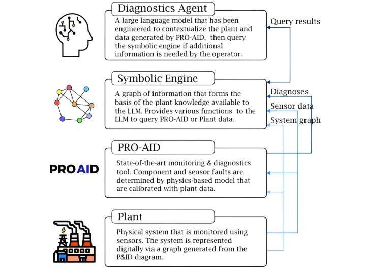 Smart diagnostics: Possible uses of generative AI to empower nuclear plant operators