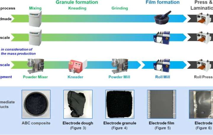 Study unveils solvent-free dry electrodes that boost lithium-ion battery performance