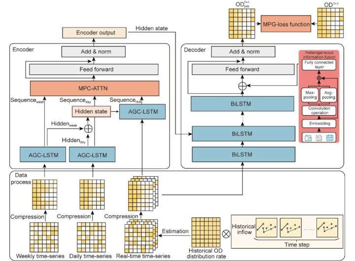 Urban rail transit: Model predicts demand with high accuracy during pandemic