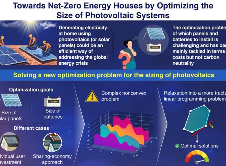 Towards net-zero energy houses: Optimizing the size of photovoltaic systems