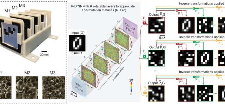 Engineers develop advanced optical computing method for multiplexed data processing and encryption