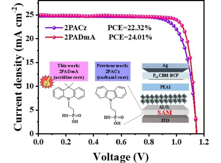 Unlocking new potential in solar tech: Dimethyl acridine enhances perovskite solar cells