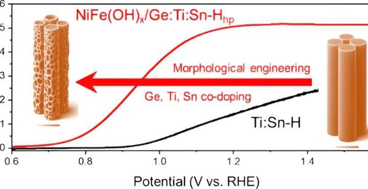 Unlocking the potential of rust: High-efficiency green hydrogen production from hematite