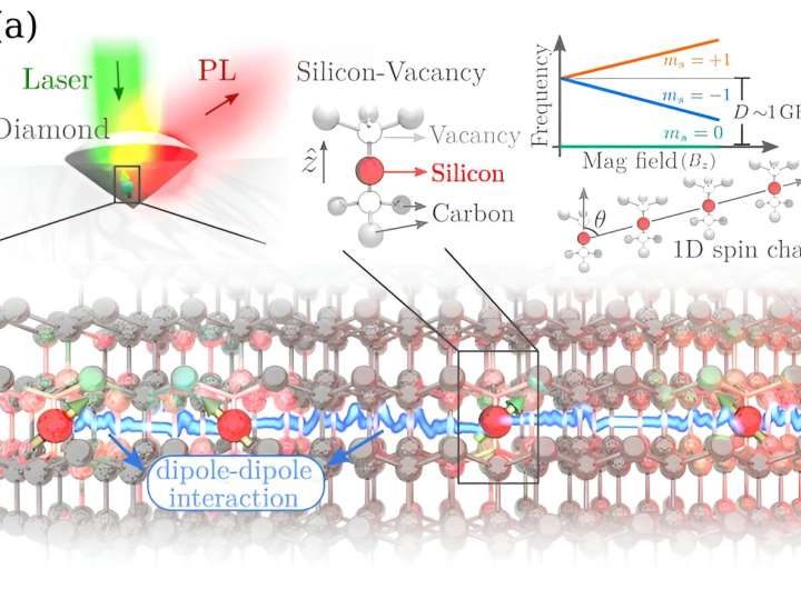 With spin centers, quantum computing takes a step forward