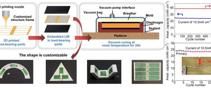 3D-printed decoupled structural lithium-ion batteries that are stable, robust and customizable