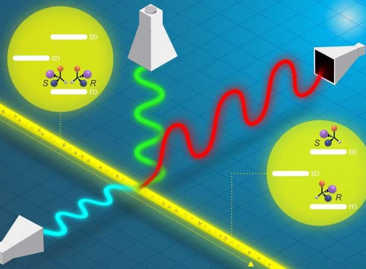 Chiral molecule research achieves near-complete separation in quantum states