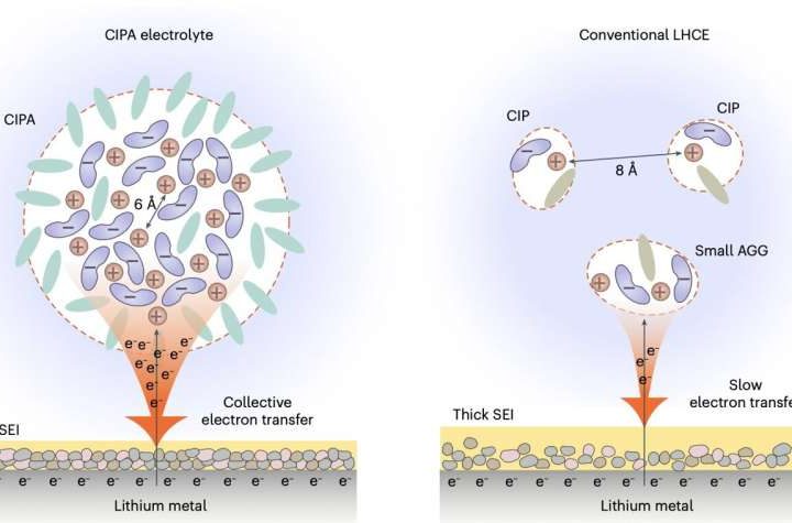 Novel electrolyte design shows promise for longer-lasting lithium-metal batteries