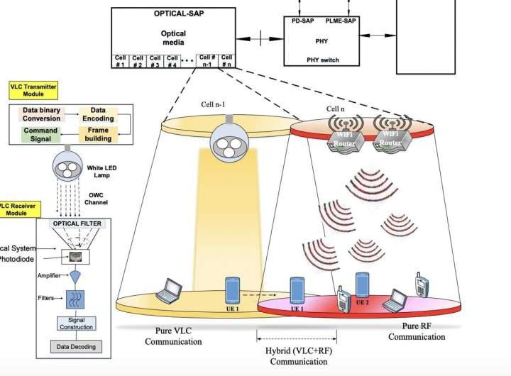 Hybrid RF-VLC system could reduce power consumption in wireless networks