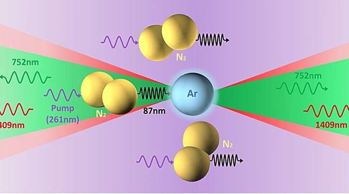 A mechanism that transfers energy from nitrogen to argon enables bidirectional cascaded lasing in atmospheric air