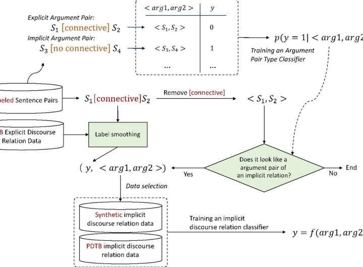 A new and simple approach extending data expansion-based implicit discourse relation classification