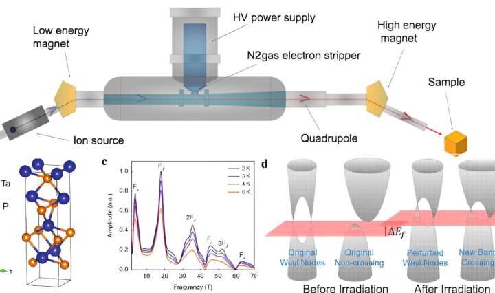 A new approach to fine-tuning quantum materials