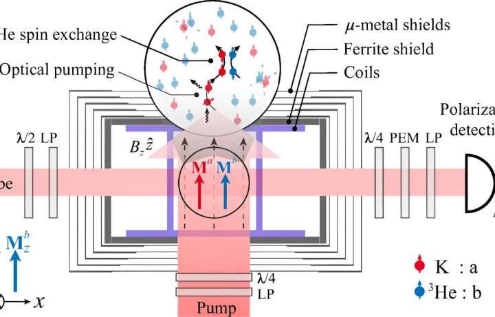 Research team develops atomic comagnetometer that suppresses noise by two orders of magnitude