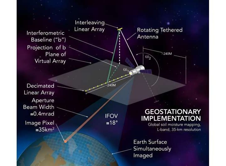 A unique combination of antennas could revolutionize remote sensing