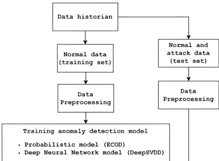 Addressing AI ‘hallucinations’ and improving anomaly detection algorithms in industrial systems