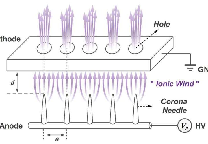 Advanced electrohydrodynamics pump model developed for ultra-compact gas lasers