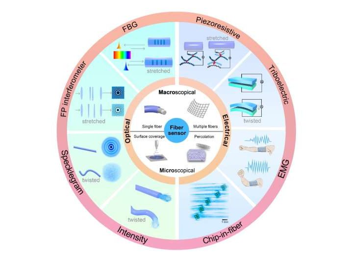 Advances in fiber-based wearable sensors with machine learning