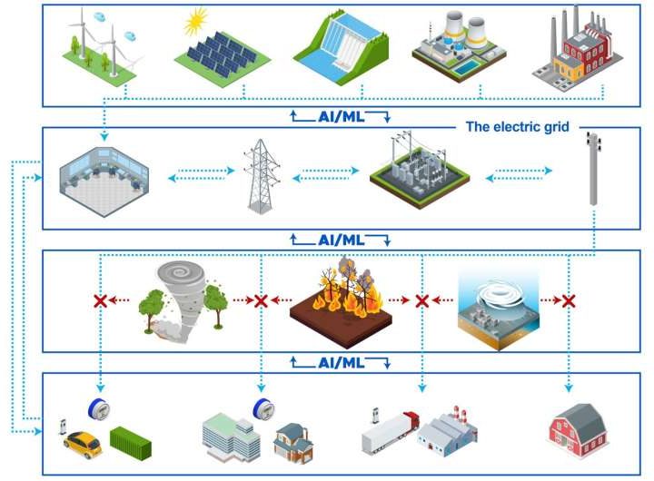 Report points the way toward an electric grid that thinks ahead