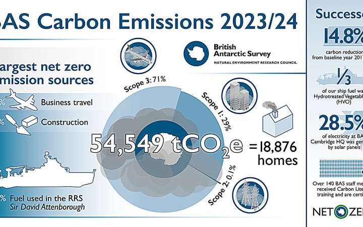 British Antarctic Survey publishes carbon emissions for 2023/2024