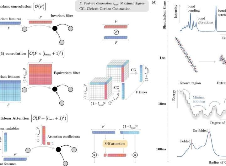 Calculating faster: Coupling AI with fundamental physics