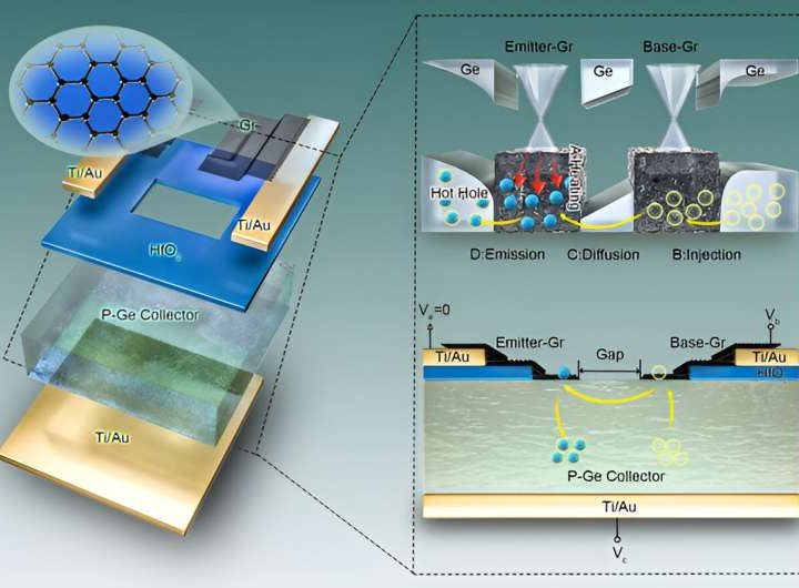 Scientists invent a hot-emitter transistor for future high-performance, low-power, multifunctional devices