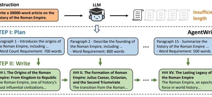 AI researchers introduce an LLM capable of generating text outputs of up to 10,000 words