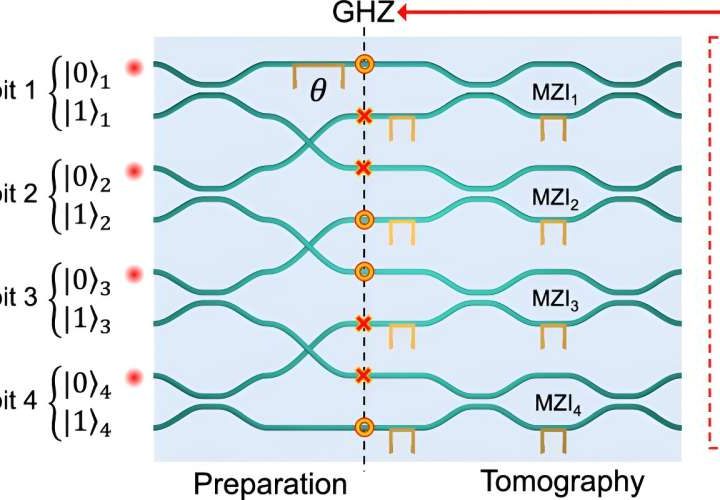 Chip that entangles four photons opens up possibility of inviolable quantum encryption